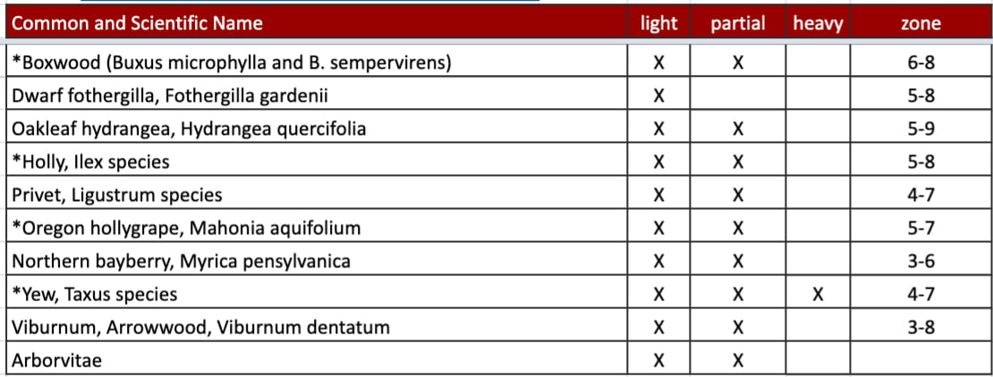 degrees of shade chart-shrubs